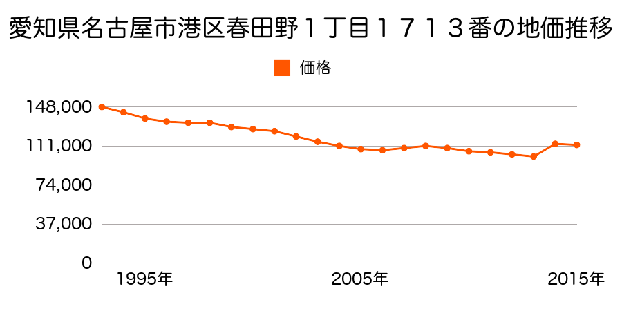 愛知県名古屋市港区小碓４丁目５０６番の地価推移のグラフ