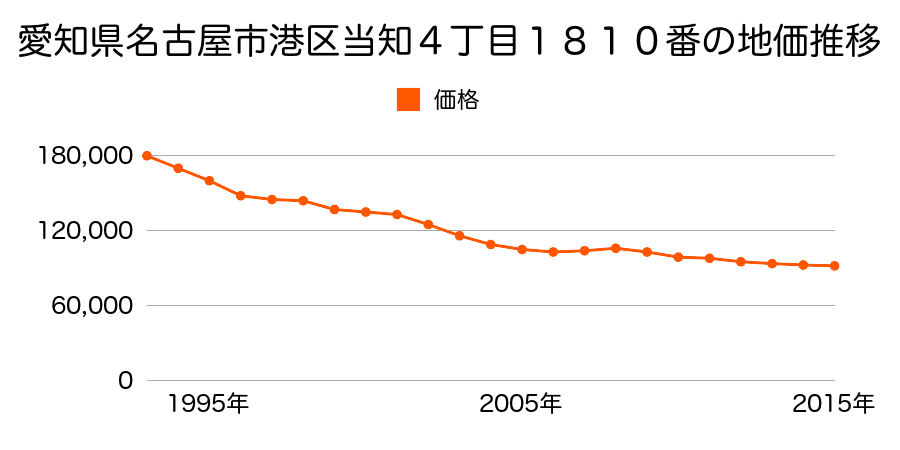 愛知県名古屋市港区当知４丁目１８１０番の地価推移のグラフ