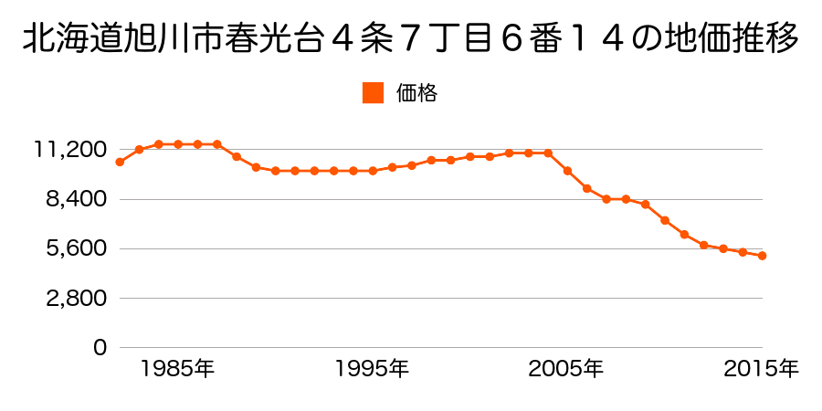 北海道旭川市春光台４条８丁目１４番５の地価推移のグラフ