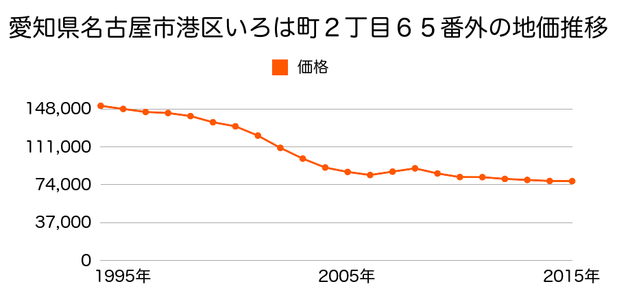 愛知県名古屋市港区砂美町８４番４の地価推移のグラフ