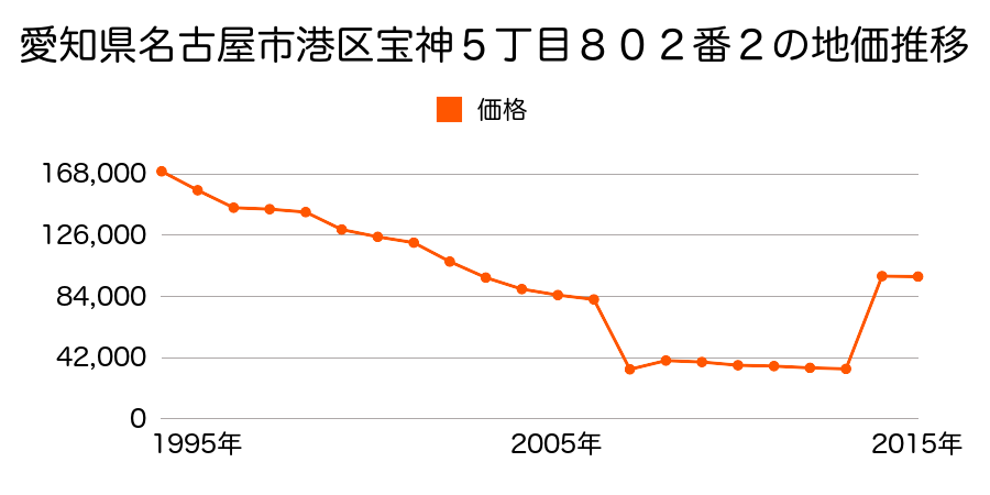 愛知県名古屋市港区正保町８丁目４４番の地価推移のグラフ