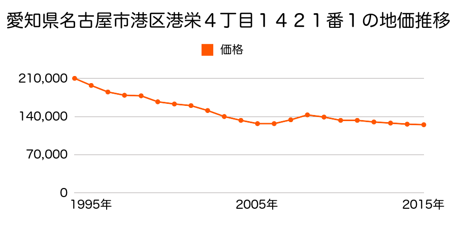 愛知県名古屋市港区港栄４丁目１４２１番１の地価推移のグラフ