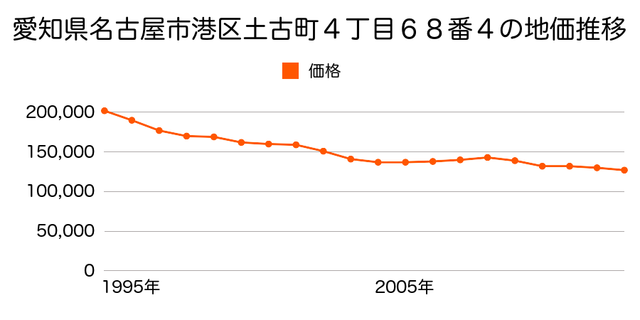 愛知県名古屋市港区七反野１丁目９１１番の地価推移のグラフ