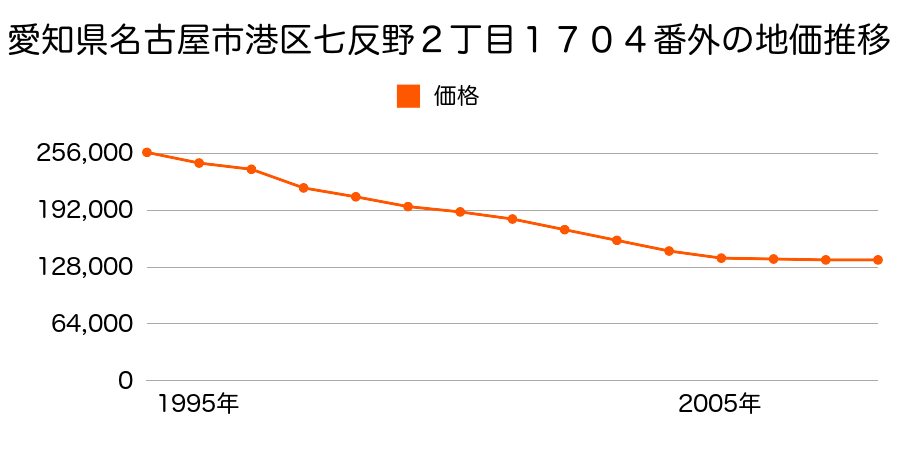 愛知県名古屋市港区七反野２丁目１７０４番外の地価推移のグラフ