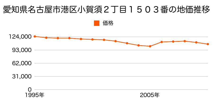 愛知県名古屋市港区小碓１丁目２７７番の地価推移のグラフ