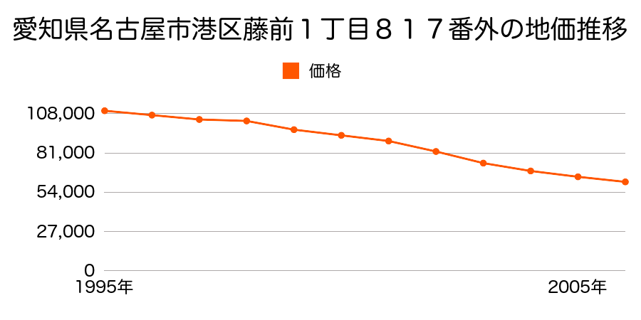愛知県名古屋市港区藤前１丁目８１７番外の地価推移のグラフ