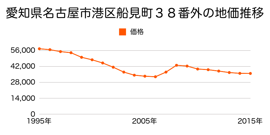 愛知県名古屋市港区船見町３８番１外の地価推移のグラフ