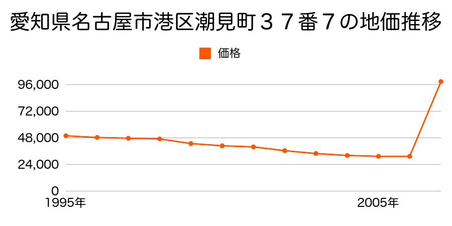 愛知県名古屋市港区潮見町３７番７の地価推移のグラフ