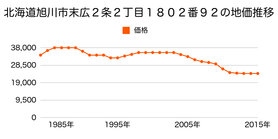 北海道旭川市豊岡１０条１０丁目８５番の地価推移のグラフ