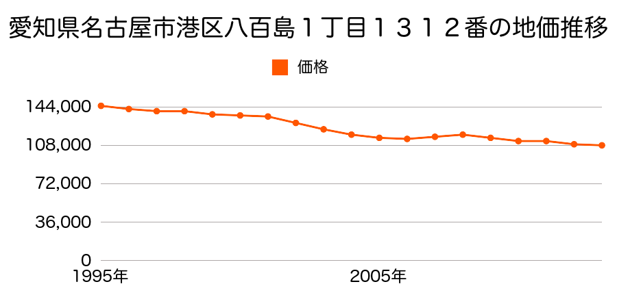 愛知県名古屋市港区宝神３丁目１５０４番の地価推移のグラフ