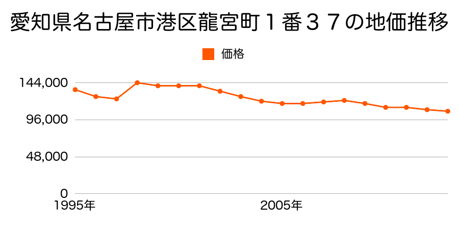 愛知県名古屋市港区春田野１丁目１７１３番の地価推移のグラフ