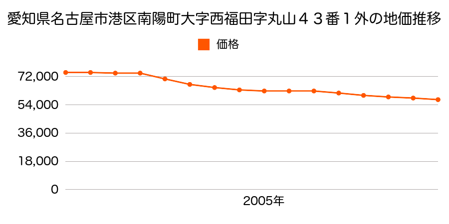 愛知県名古屋市港区南陽町大字西福田字丸山４３番１外の地価推移のグラフ