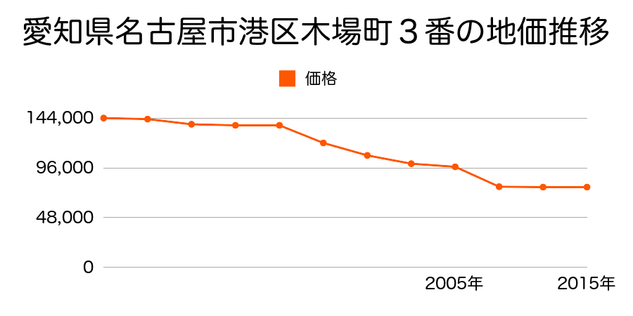 愛知県名古屋市港区東蟹田５１９番の地価推移のグラフ