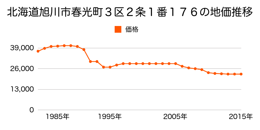 北海道旭川市東光２１条５丁目２５２番５０の地価推移のグラフ