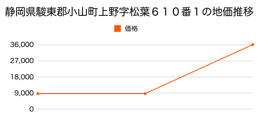 静岡県駿東郡小山町大胡田字六斗蒔１０４２番５の地価推移のグラフ