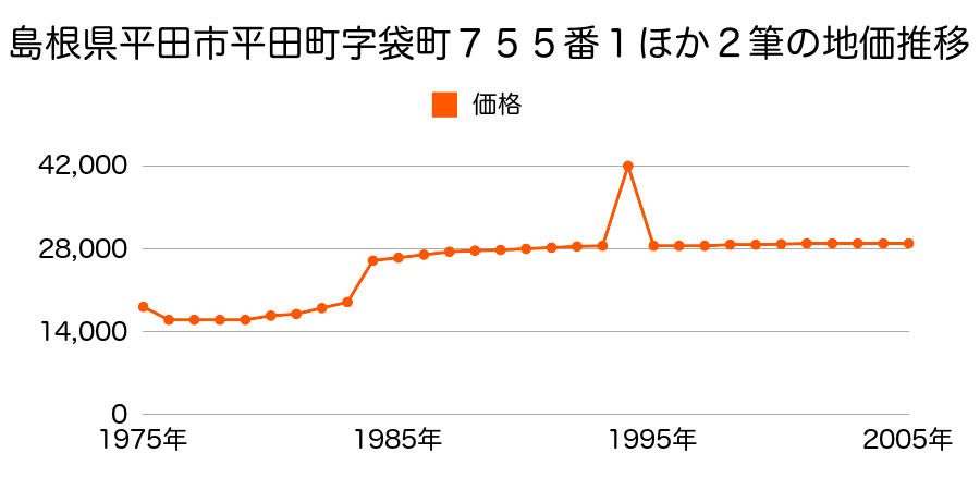 島根県平田市灘分町字一ノ切２３３番１１の地価推移のグラフ