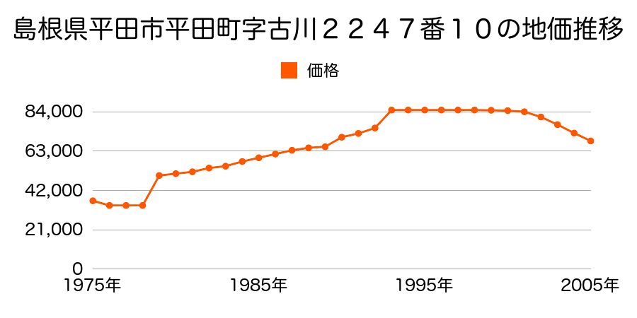 島根県平田市平田町字本町１１０７番の地価推移のグラフ