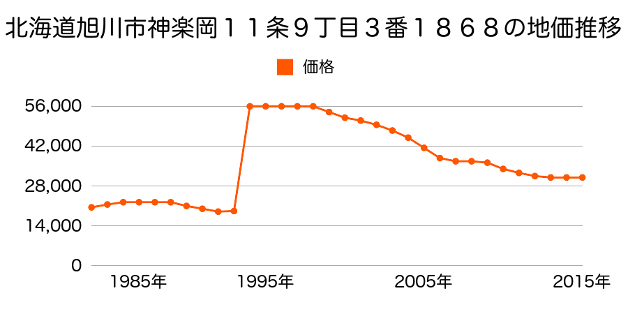 北海道旭川市８条通２０丁目１９５９番１５の地価推移のグラフ