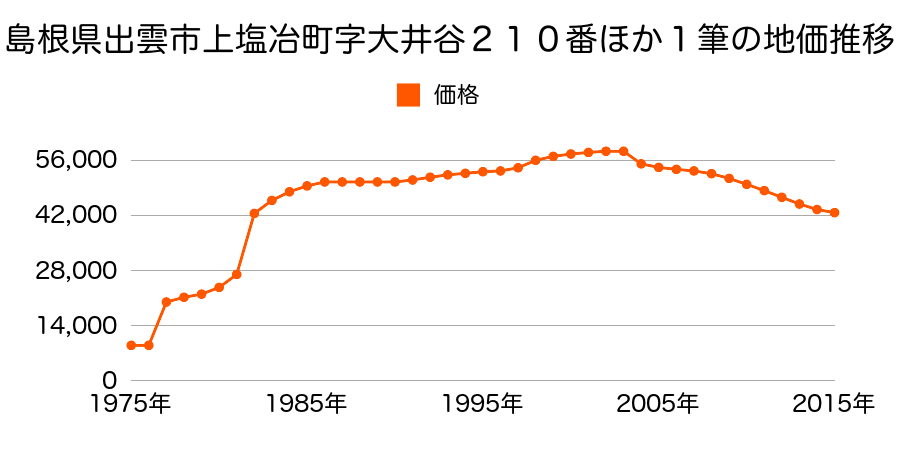 島根県出雲市塩冶町字有原１７３５番１の地価推移のグラフ