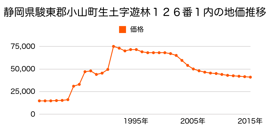 静岡県駿東郡小山町藤曲字浅間丁１７９番５の地価推移のグラフ
