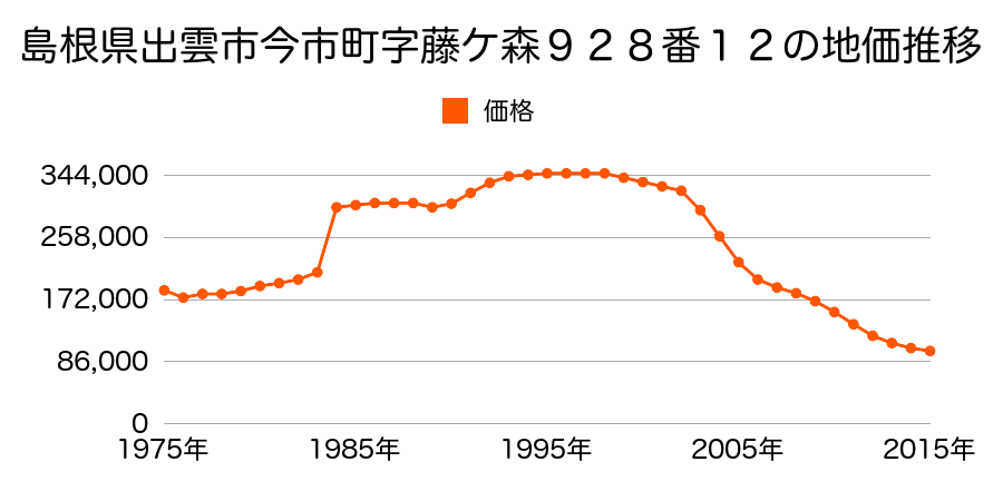 島根県出雲市今市町字藤ケ森９３０番３の地価推移のグラフ