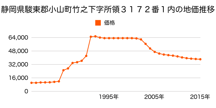 静岡県駿東郡小山町竹之下字下ノ木戸１２８２番の地価推移のグラフ