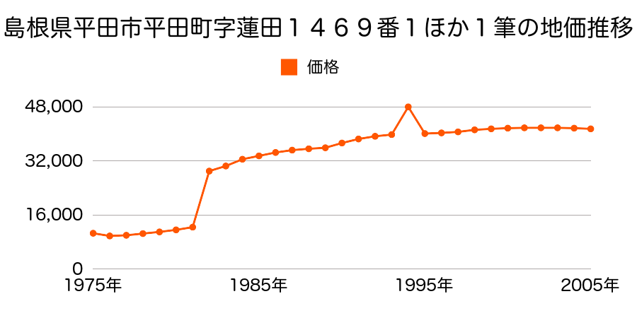 島根県平田市平田町字蓮田１４４７番２２の地価推移のグラフ