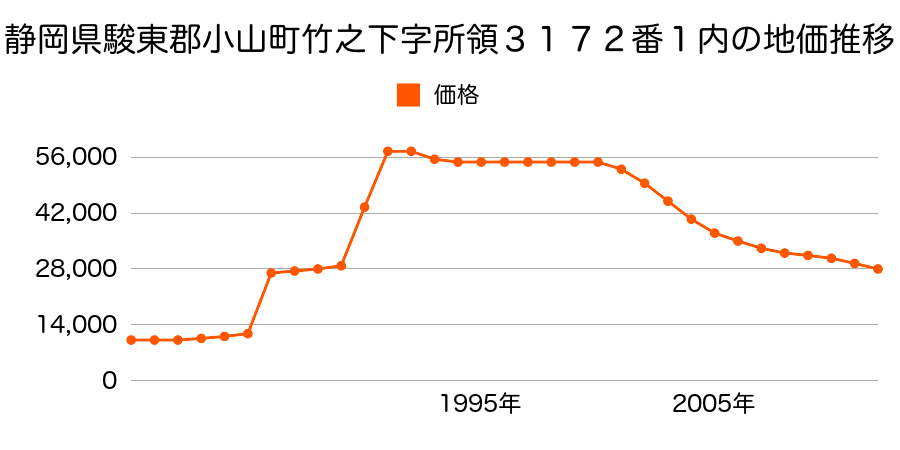 静岡県駿東郡小山町竹之下字所領３１７１番の地価推移のグラフ