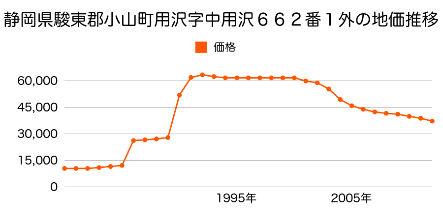 静岡県駿東郡小山町大胡田字六斗蒔１０４２番５の地価推移のグラフ