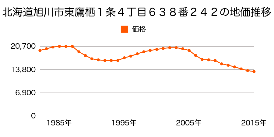 北海道旭川市東鷹栖１条４丁目６３８番２４２の地価推移のグラフ