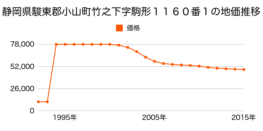 静岡県駿東郡小山町小山字乙渕８９番８９の地価推移のグラフ