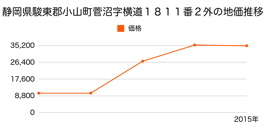 静岡県駿東郡小山町大胡田字六斗蒔１０４２番５の地価推移のグラフ