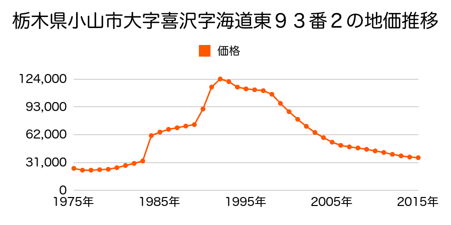 栃木県小山市若木町３丁目５９０番８の地価推移のグラフ