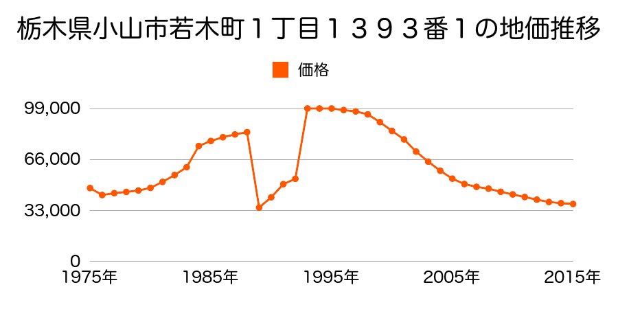 栃木県小山市大字外城字上台１５２番１４の地価推移のグラフ