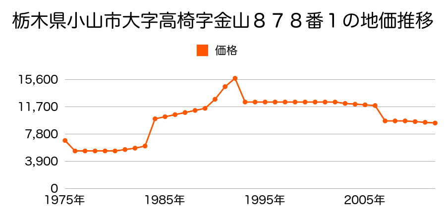 栃木県小山市大字白鳥字中北１３０８番１の地価推移のグラフ