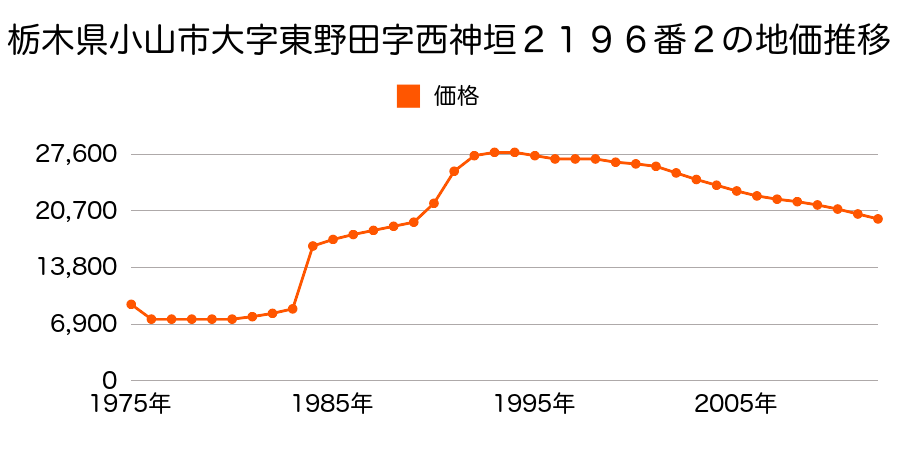 栃木県小山市大字塚崎字神東５８４番２の地価推移のグラフ
