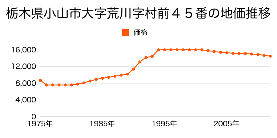 栃木県小山市大字小薬字本郷３７１番の地価推移のグラフ