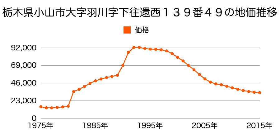 栃木県小山市大字羽川字下田６０番３１の地価推移のグラフ
