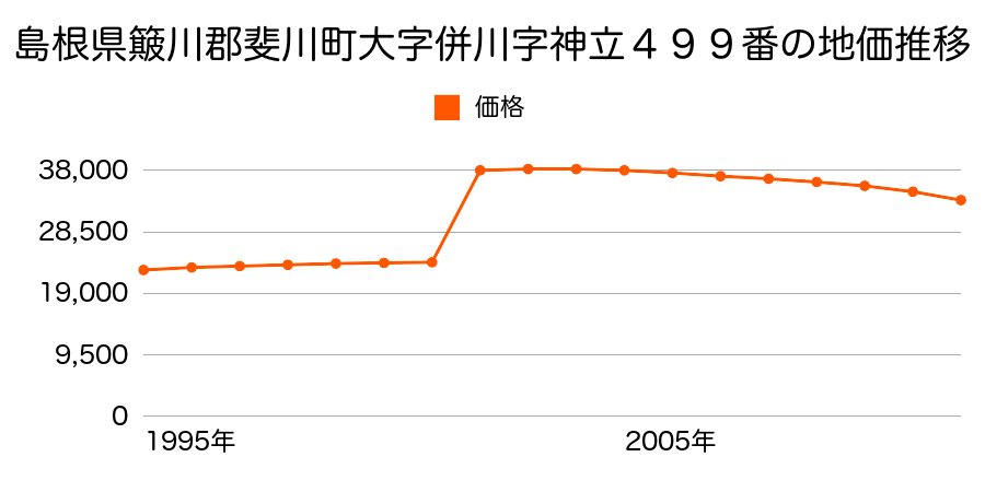 島根県簸川郡斐川町大字上直江２９９８番の地価推移のグラフ