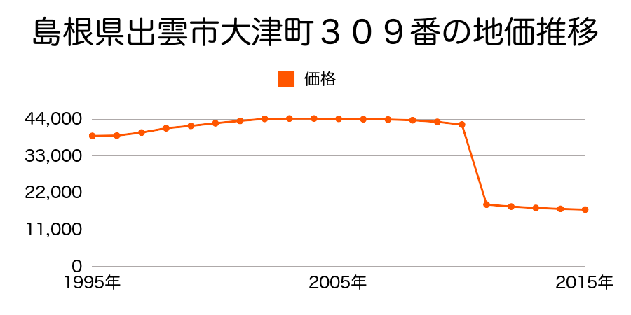 島根県出雲市大社町杵築東字真名井１４５番の地価推移のグラフ