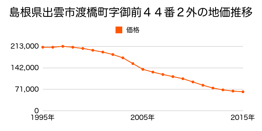 島根県出雲市渡橋町字御前４４番２外の地価推移のグラフ