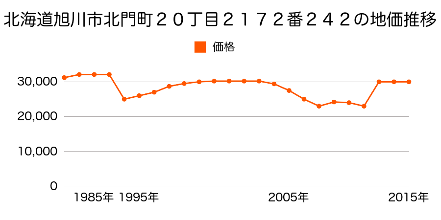 北海道旭川市南２条通２１丁目１９７４番５５の地価推移のグラフ