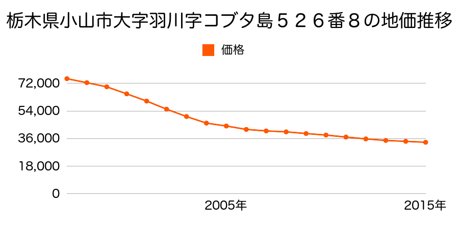 静岡県駿東郡小山町須走字日向１５２番１４の地価推移のグラフ