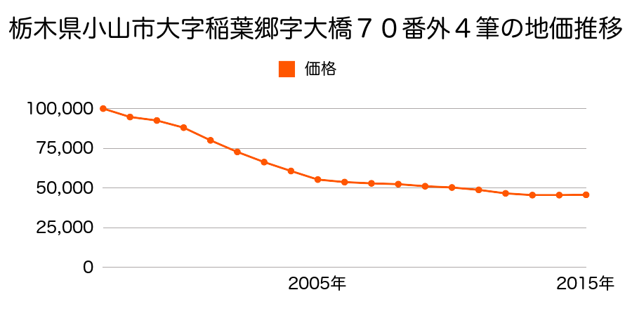 静岡県駿東郡小山町柳島字炭畑６４番１の地価推移のグラフ