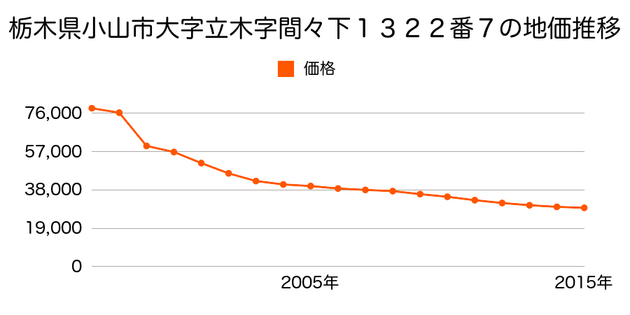 静岡県駿東郡小山町吉久保字西峯面８１番７の地価推移のグラフ