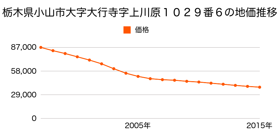 静岡県駿東郡小山町棚頭字尾尻沢４９３番５の地価推移のグラフ
