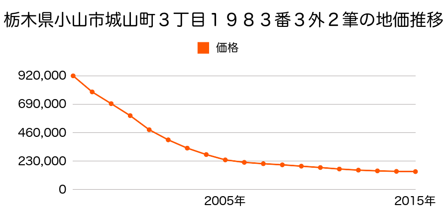 静岡県駿東郡小山町藤曲字落合５４番２７の地価推移のグラフ