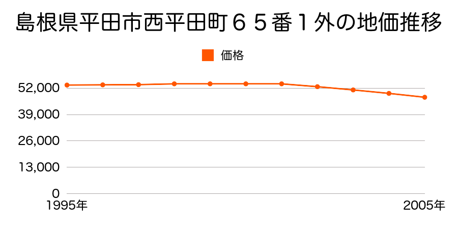 島根県平田市西平田町６５番１外の地価推移のグラフ