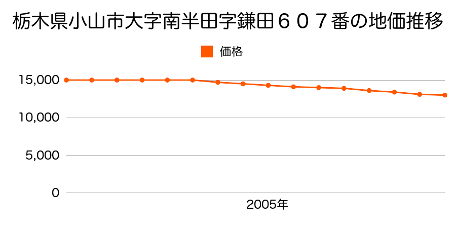 栃木県小山市大字南半田字鎌田６０７番の地価推移のグラフ