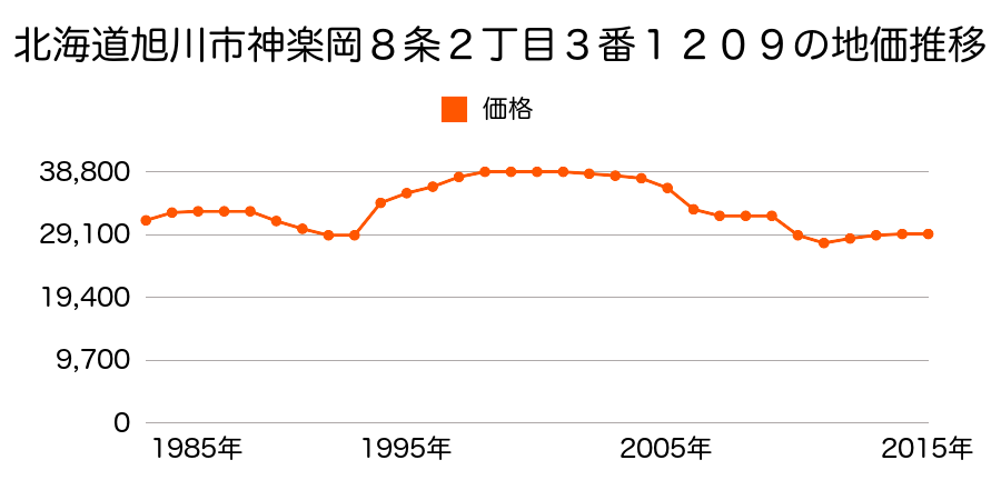 北海道旭川市神楽３条１１丁目４４６番２０の地価推移のグラフ